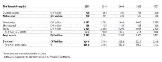 The 2011 Annual Report of The Swatch Group Ltd. 