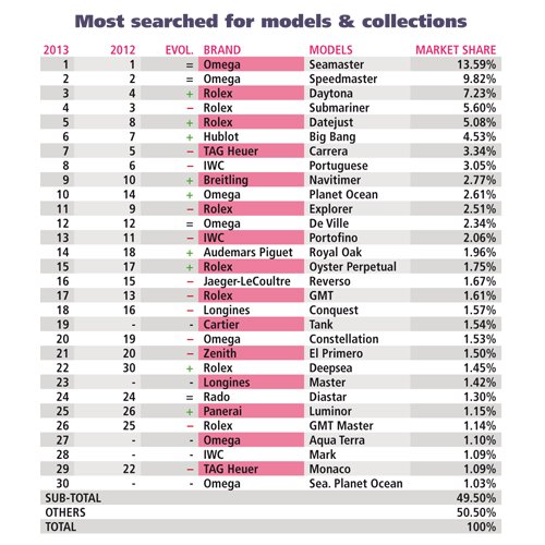 Watch brand league table: Rolex is now 25% of the entire Swiss