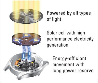 SEIKO Solar - a bright idea that is kind to nature