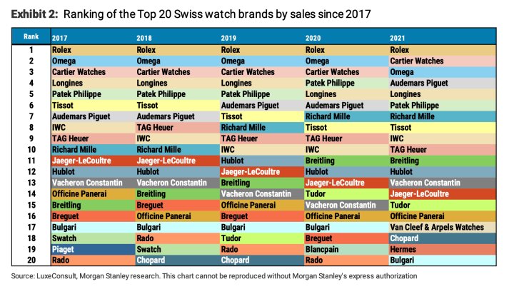 Morgan Stanley's Top 20 Swiss Watch Company Ranking for 2023