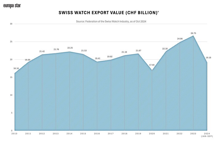 Watches as investments: a narrative in decline