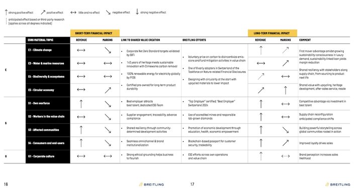  Materiality Impacts, Risks & opportunity chart showing where ESG materialities can create value for Breitling.